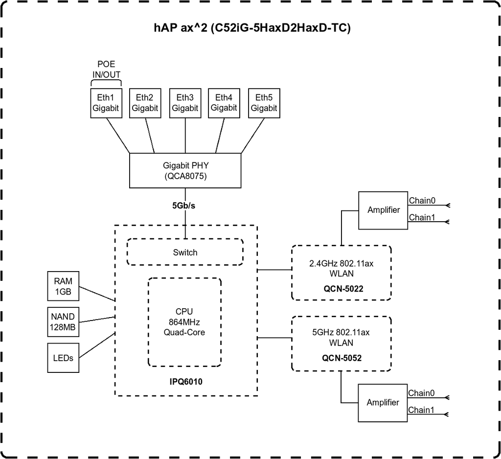MikroTik hAP ax2 C52iG 5HaxD2HaxD TC Router Wi-Fi Network Equipment