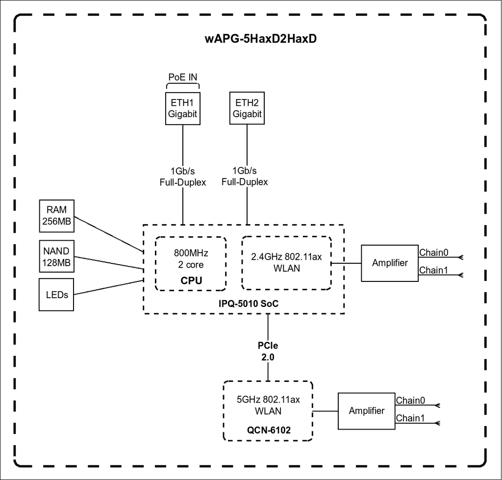 MikroTik wAP ax wAPG-5HaxD2HaxD Access Point Wi-Fi Network Equipment