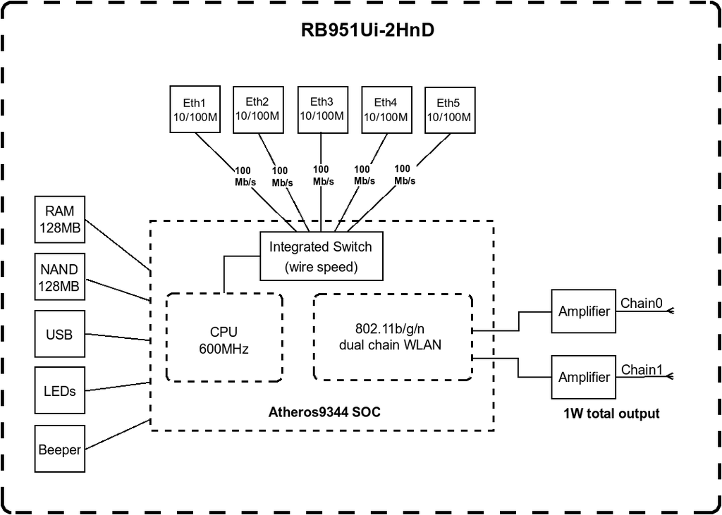 MikroTik RouterBOARD 951Ui-2HnD RB951Ui-2HnD Router Wi-Fi Network Equipment