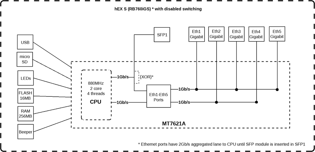 MikroTik RouterBOARD hEX S Router Wi-Fi Network Equipment