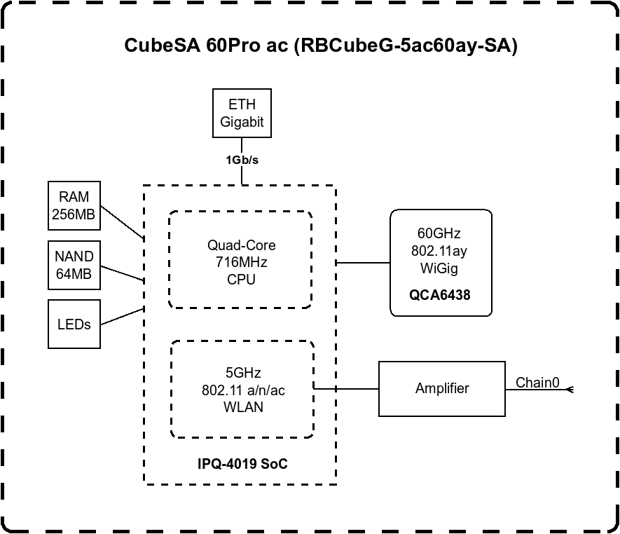MikroTik CubeSA 60Pro ac 11.5 dBi 5 GHz IEEE 802.11 A IEEE 802.11ac IEEE 802.11n IEEE 802.3af IEEE 802.3at 10/100/1000Base-T(X) IPQ-4019 716 MHz Antennas